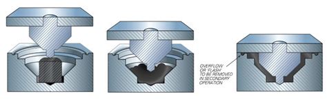 Rubber Molding Considerations - Parts Manufacturing | MN Rubber