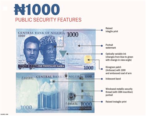 ALL YOU HAVE TO KNOW ABOUT THE NEW NAIRA NOTES :: ACCESS SOLUTIONS ...