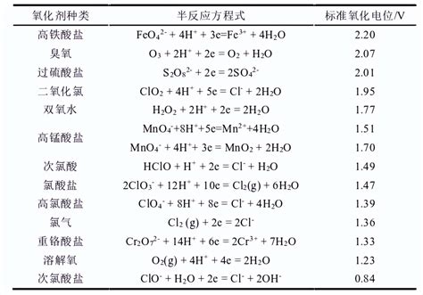 Research on chemiluminescence properties and degradation applications of potassium ferrate - iNEWS