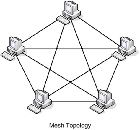 Mesh Topology ~ Nircable Blog