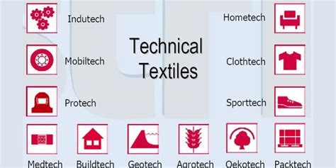 Technical Textile Market worth $222.4 billion by 2025 - TECHNICAL TEXTILE VALUE CHAIN