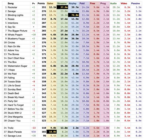 Billboard Hot 100 - Billboard S Hot 100 Chart Turns 60 Here Are 60 Of The Most Awesome ...