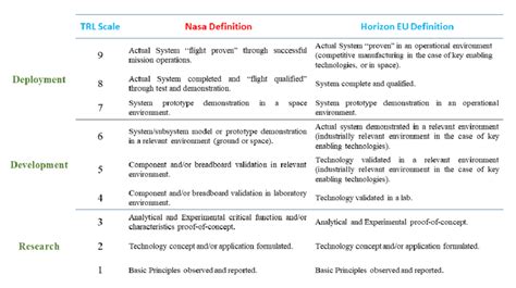 TRL Scale Definitions according to NASA and EU Horizon's Programme | Download Scientific Diagram