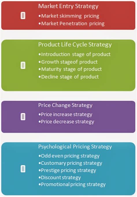 Project Management: Pricing Strategies: Marketing