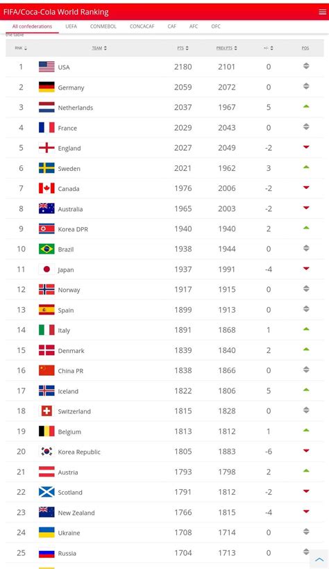 Top 25 national teams in the FIFA Women's World Ranking : r/soccer