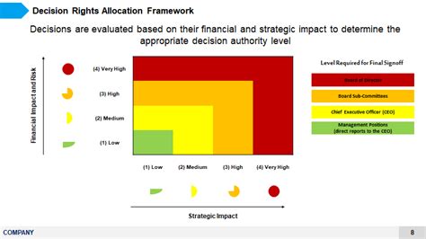 Delegation of Authority Matrix Template