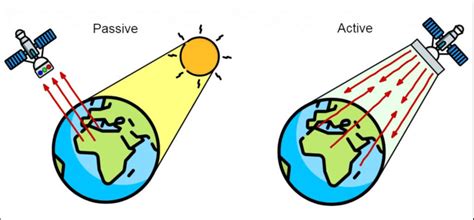 4): Passive and Active Remote Sensing System,[16]. | Download Scientific Diagram