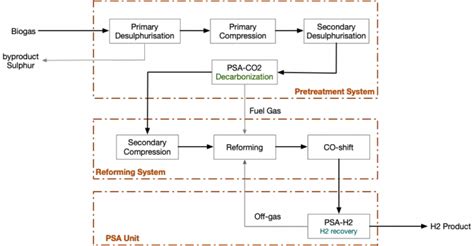 High Yield 3.0Mpa Steam Methane Reforming Plant For Chemical Industry