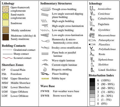 Legend of symbols used for sedimentological and ichnological structures ...