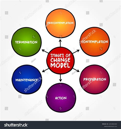 Stages Change Transtheoretical Model Mind Map Stock Vector (Royalty ...