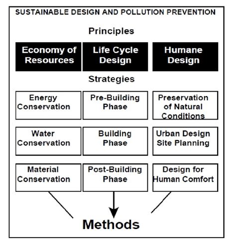 Principles of Sustainable Design in Architecture | Download Scientific Diagram