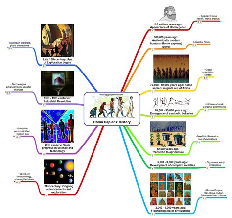 Unveiling the Journey of Homo Sapiens: A Comprehensive Mind Map Powered by OpenAI's ChatGPT and ...