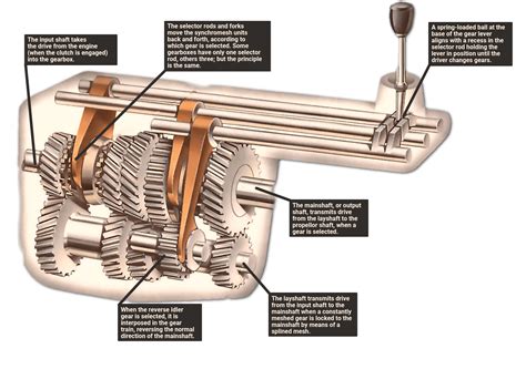 Working of Constant Mesh Gearbox | What Is a Constant Mesh Gearbox ...