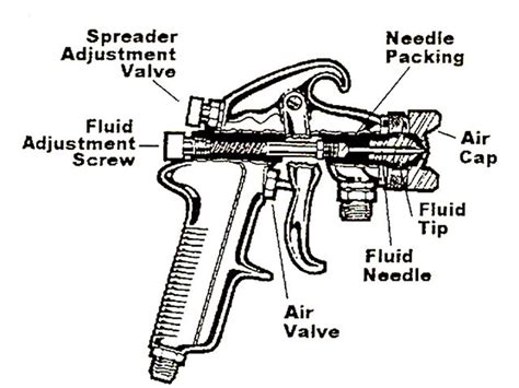 Professional Spray Gun Anatomy - Functional Components | Sprayertalk