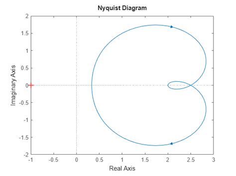 Nyquist plot of frequency response - MATLAB nyquist - MathWorks India