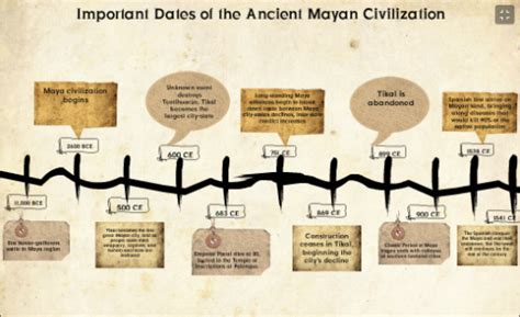 Ancient Mayan Civilization Timeline