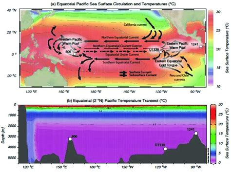 a) Modern equatorial sea surface temperatures and upper ocean currents ...