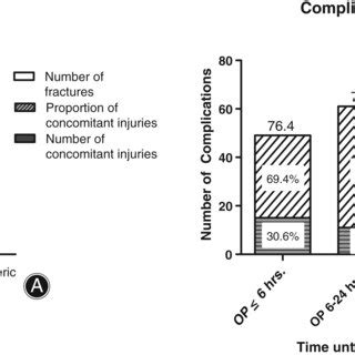 Hematoma and anemia were the most common complications. (A) Concomitant ...