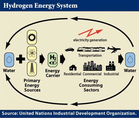 Energy through Hydrogen | AltEnergyMag