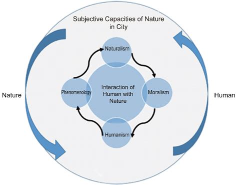 Proposed model of the relationship between human and nature in the... | Download Scientific Diagram