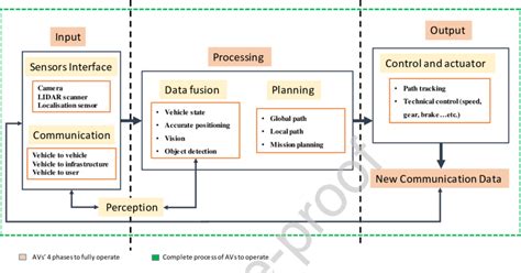 Connected autonomous vehicle system architecture overview, reproduced ...