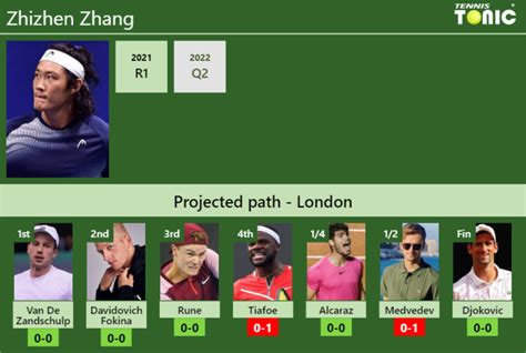 WIMBLEDON DRAW. Zhizhen Zhang's prediction with Van De Zandschulp next ...