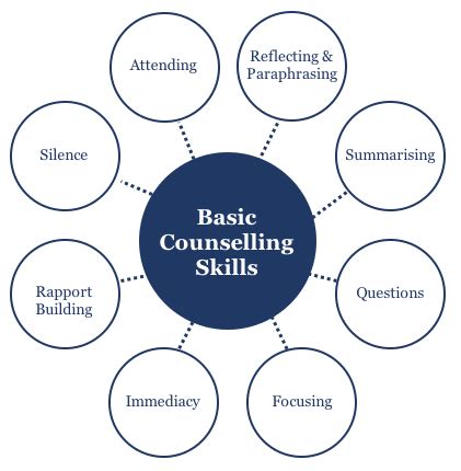 8 Basic Counselling Skills | Counselling, Counseling techniques ...