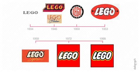 Chronologie de l'évolution du logo Lego - Studio Graphique | Deligraph