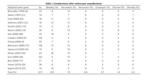 Endoscopic ampullectomy: a technical review