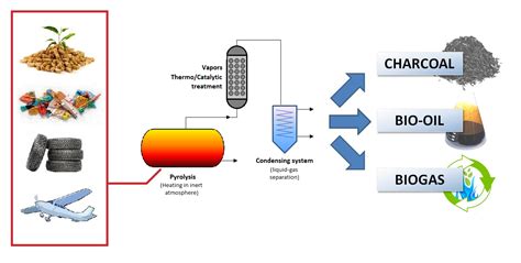 Pyrolysis and gasification - Supren - UPV/EHU