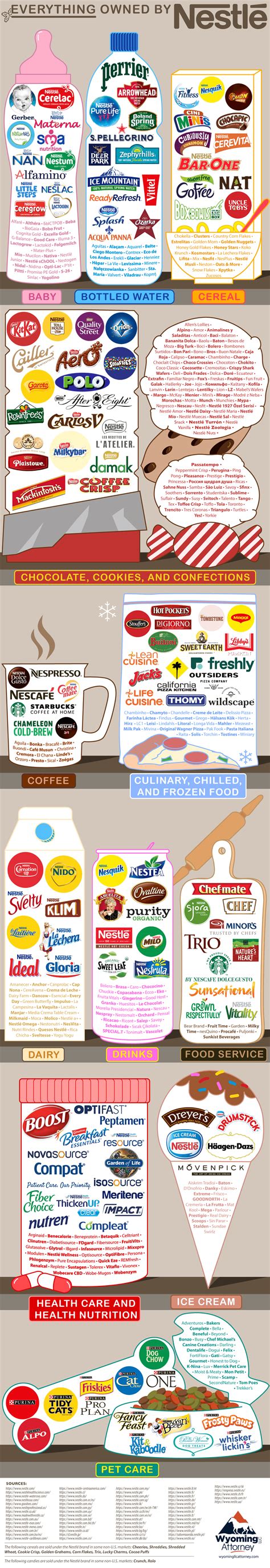 Nestle Companies Chart