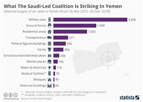 Chart: What The Saudi-Led Coalition Is Striking In Yemen | Statista