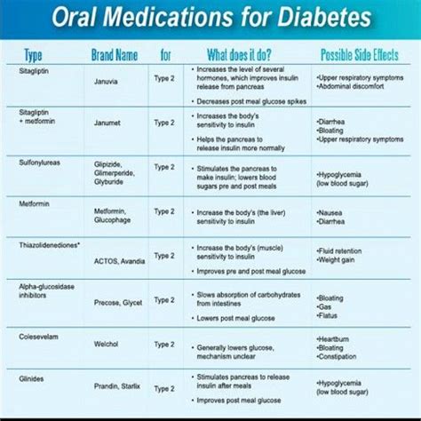 Type 2 Diabetes Tablets Side Effects - DiabetesWalls