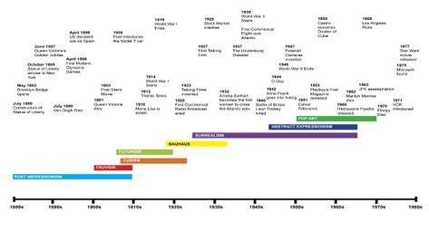 Art Movements Timeline Art Movement Timeline, Art History Timeline, Art Timeline, Timeline ...