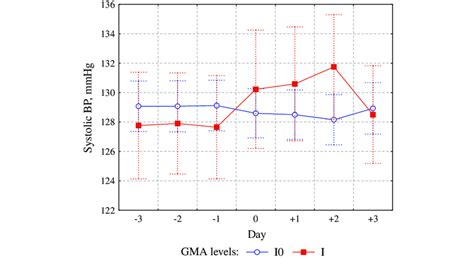 GMA effect on SBP of the group before (-), during (0) and after (?)... | Download Scientific Diagram