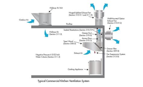 Does A Fan Oven Need Ventilation at Eugene Jacobson blog