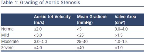 Aortic Stenosis Grading | Aortic Stenosis Chart | Radcliffe Cardiology