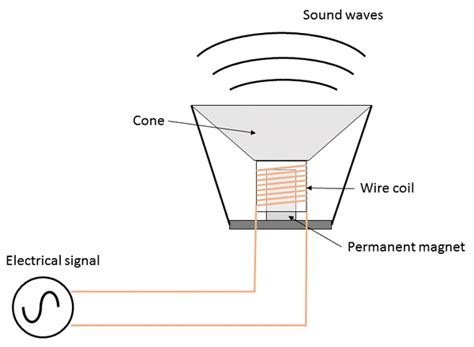 APPLICATIONS OF ELECTROMAGNETISM PROCESS