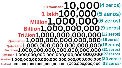 How Many Zeros Are In All Numbers, Million, Billion,, 60% OFF