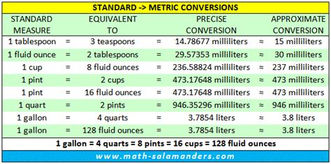 US Customary to Metric Liquid Conversion chart | Metric conversion chart, Metric conversions ...