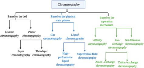 Chromatography - Types of Chromatography | Separation Techniques