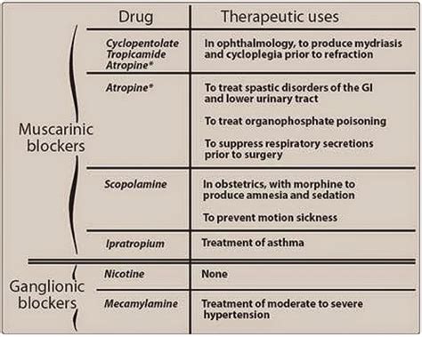 Pharmacological Blog: Cholinergic Antagonists