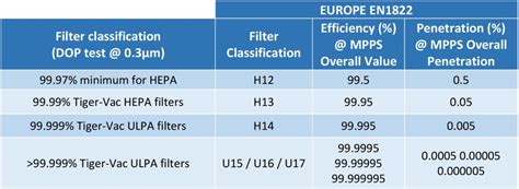 What’s the difference between HEPA and ULPA filters? It’s more than just spelling - Faster Air