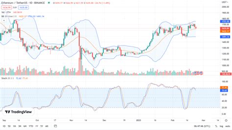 Ethereum Slips 6% but Derivatives Data Shows ETH Bulls Are Upbeat