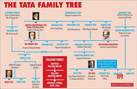 Infographics: The TATA Family Tree #Gallery - Social News XYZ