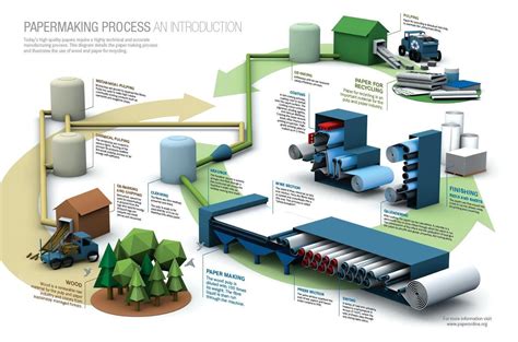 Paper Making Process Flowchart