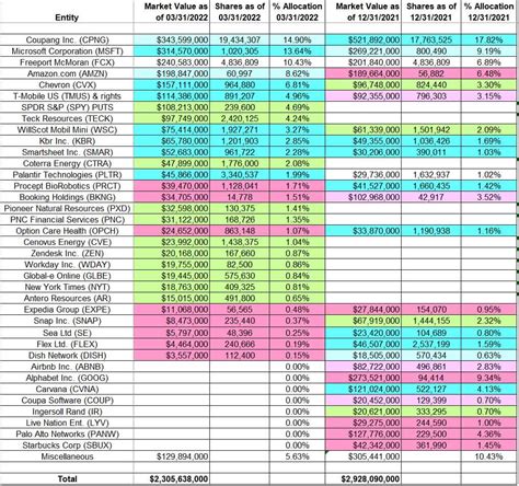 Stanley Druckenmiller's Duquesne Family Office Portfolio – Q1 2022 ...