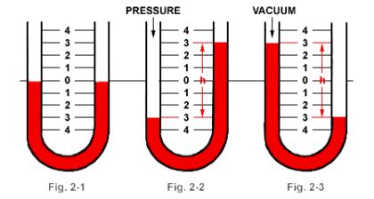 ️ u tube manometer working video - Inst Tools