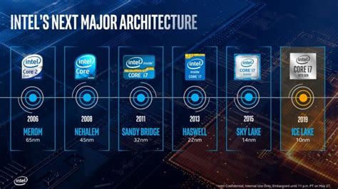 Intel Ice Lake 10th Gen Latest News: 10nm CPU Boosts IPC By 18%