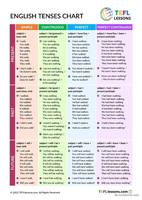 English Tenses Chart /Table general…: English ESL worksheets pdf & doc